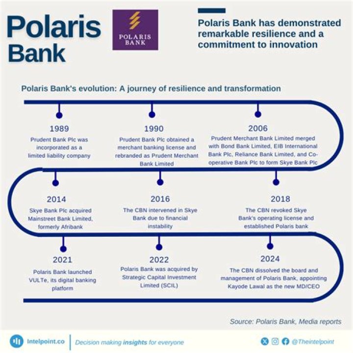 Polaris Bank Customer Alleges Bank Slammed N95,000 Debit on His Account Which had N16,000
