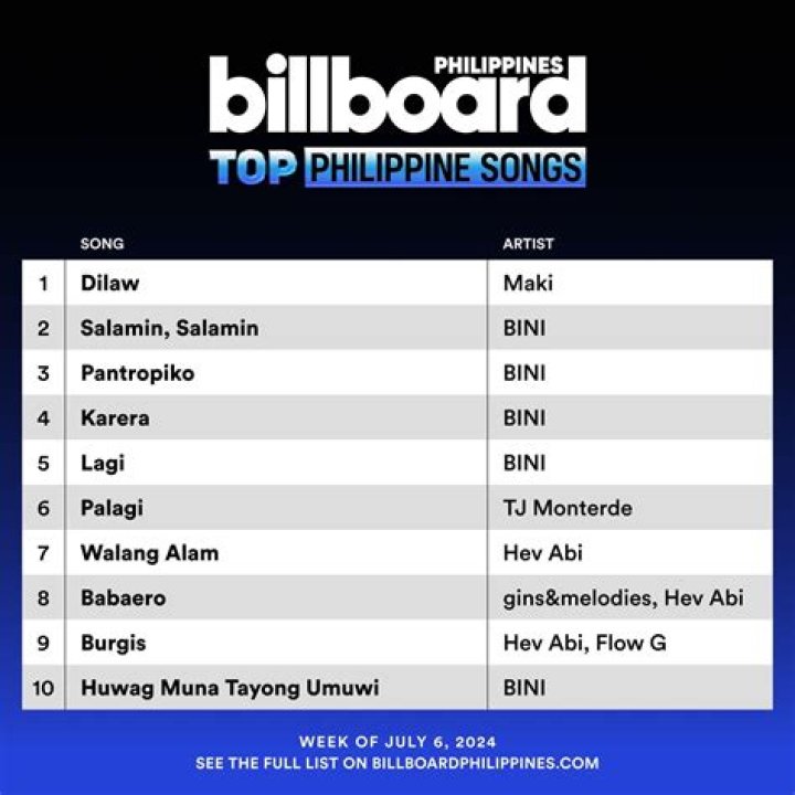 Top 10 Famous Filipino Songs In 2020
