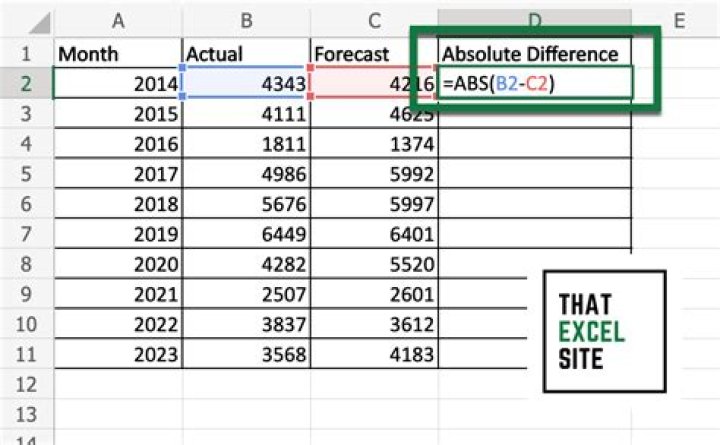 Absolute Difference Calculator