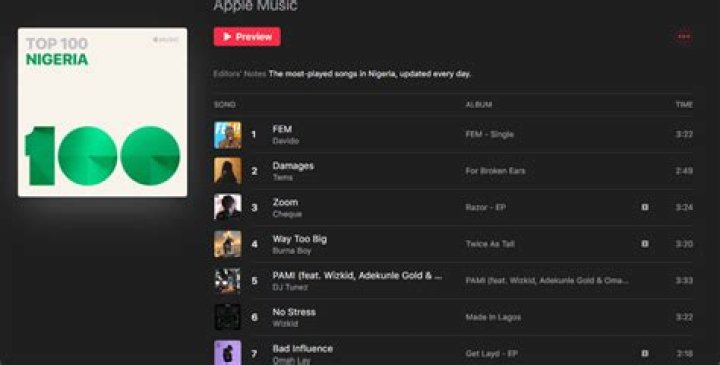 Apple Music Top 100 Nigeria Songs Mp3 Download ([current_date format='F, Y'])