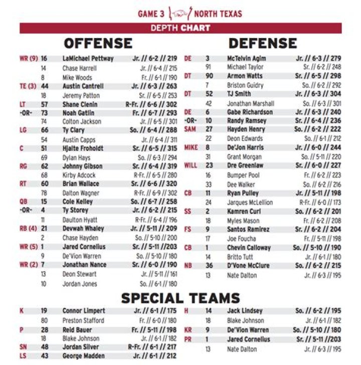 Arkansas Razorbacks Depth Chart 2023