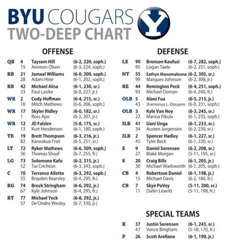 BYU Cougars Depth Chart 2023
