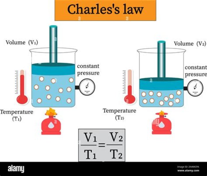 Charles Law Calculator