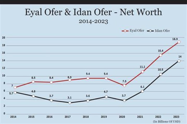 Idan Ofer Net Worth – How Much is Idan Ofer Worth?