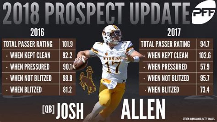 Josh Allen College Stats: From Laramie, Wyoming to Top-10 Pick