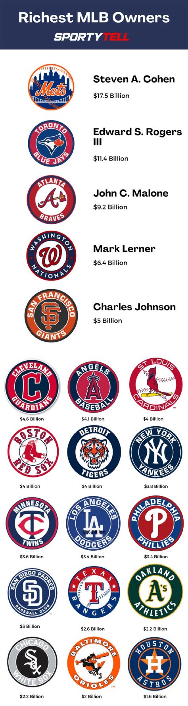MLB Owners Net Worth – How Much are MLB Owners Worth?