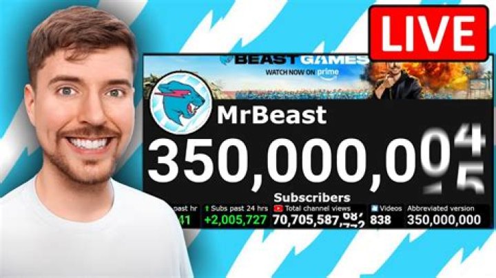 YouTube’s Biggest Philanthropist MrBeast Increases His Sub Count By Millions In Just Three Months