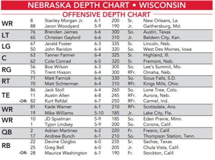 Nebraska Cornhuskers Depth Chart 2023