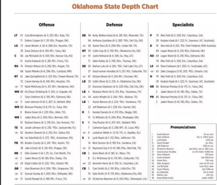 Oklahoma State Cowboys Depth Chart 2023