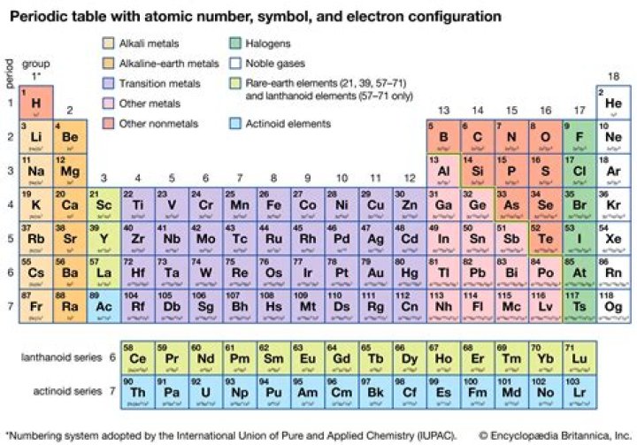 Periodic Table for Ru