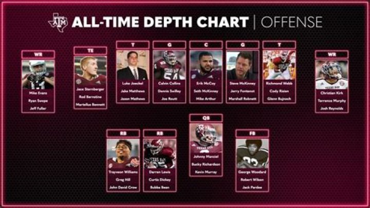 Texas A&M Aggies Depth Chart 2023