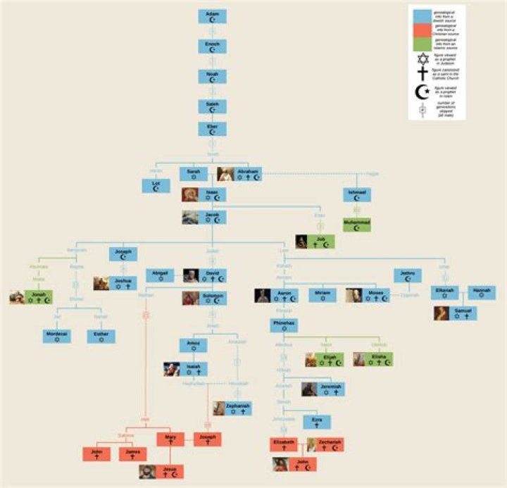 What Is Wilfredo Gonzales Religion? Family Tree
