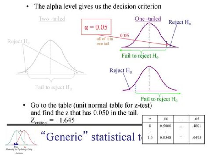 Critical Z-value 0.8